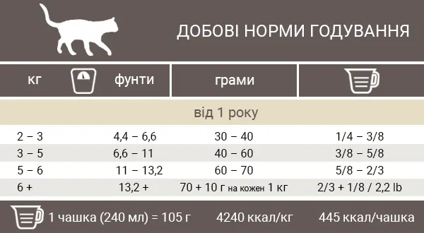 Норми годування корму для котів Пронатюр Холістик Індичка з Журавлиною