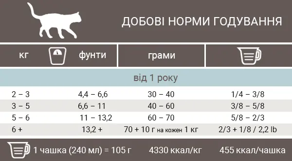 Норми годування корму для котів Пронатюр Холістик Атлантичний Лосось з Коричневим Рисом