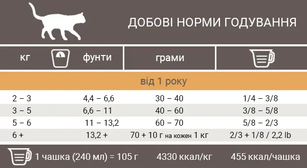 Норми годування корма для котів Пронатюр Холістик Качка з Апельсинами Норми годування корма для котів Pronature Holistic Качка з Апельсинами