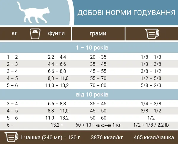 Норми годування корму Pronature Holistic Mediterranea для котів