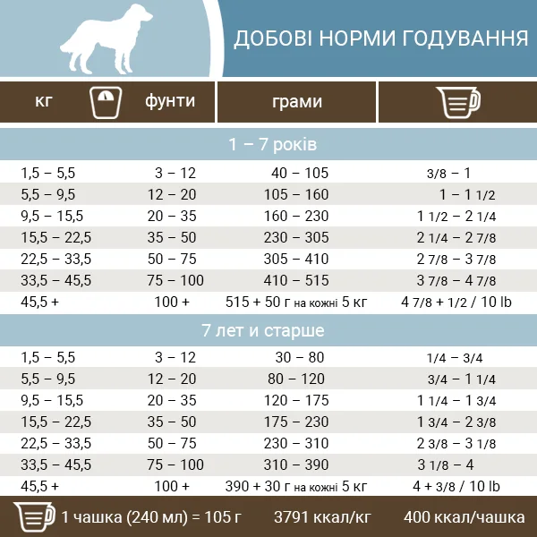 Норми годування корму для собак Пронатюр Холістик Медітеранеа Норми годування корму Pronature Holistic Mediterranea для дорослих собак