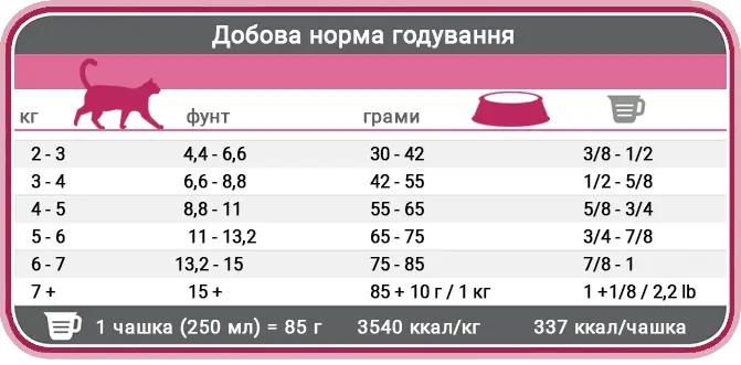 Норми годування корма для стерилізованих котів Фест Чойс Стерілайзид