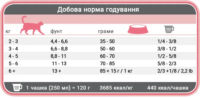 Норми годування корму для котів Фест Чойс Курка Віталіті