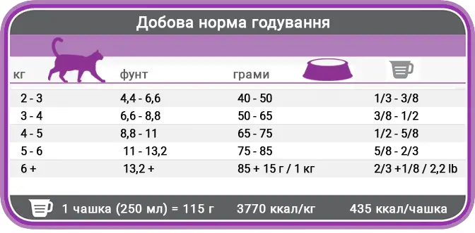 Норми годування корму для котів Фест Чойс Фініки