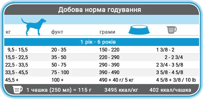 Норми годування корму для собак 1st Choice Adult Large and Medium