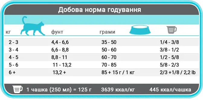Норми годування корму для котів Фест Чойс Хелзі Лосось Норми годування корму для котів Фест Чойс Хелзі Лосось