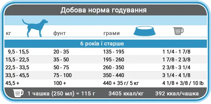 Норми годування корму для собак 1st Choice Senior Medium and Large Норми годування корму для собак 1st Choice Senior Medium and Large