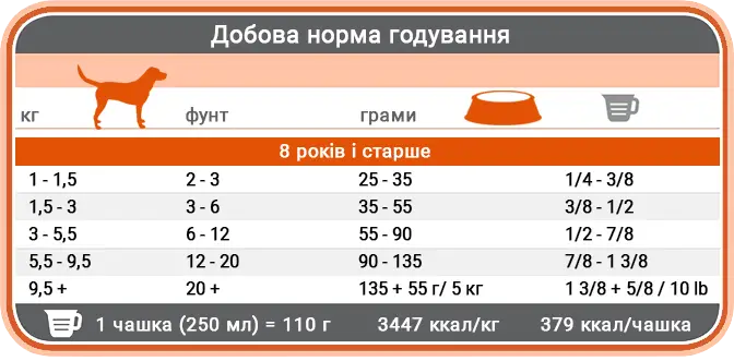 Норми годування корму для собак 1st Choice Senior Toy and Small