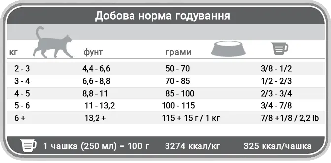 Норми годування корму для котів Фест Чойс Гіпоалергенний