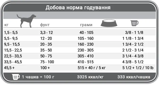 Норми годування корму для собак 1st Choice Hypoallergenic