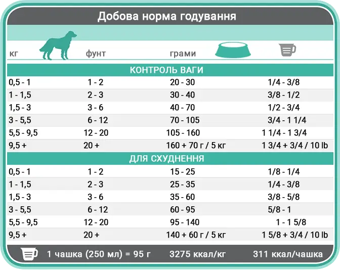 Норми годування корму для собак 1st Choice Контроль ваги