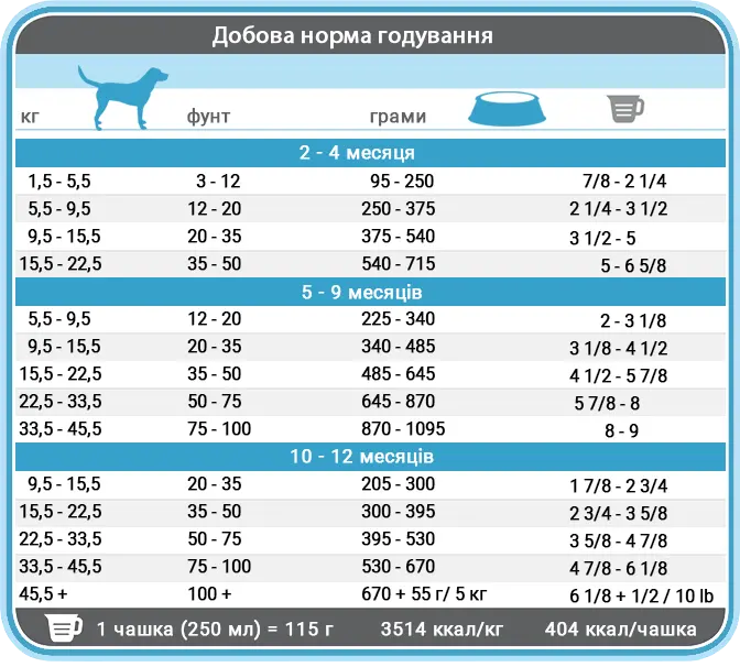Норми годування корму для цуценят 1st Choice Puppy Medium and Large Норми годування корму для цуценят 1st Choice Puppy Medium and Large