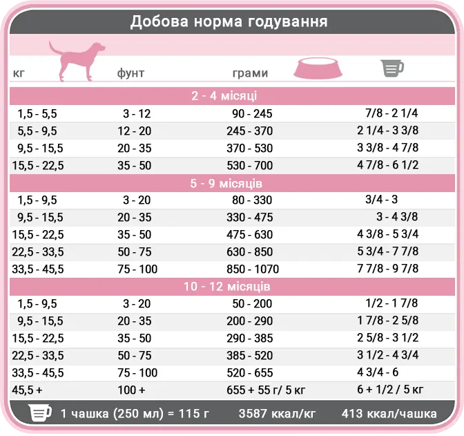 Норми годування корму для цуценят 1st Choice Puppy Ягня Риба Норми годування корму для цуценят 1st Choice Puppy Ягня Риба