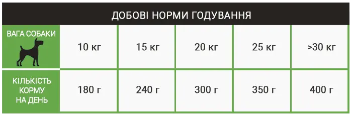 Норми годування корму для собак Schesir Dog Medium Adult Lamb
