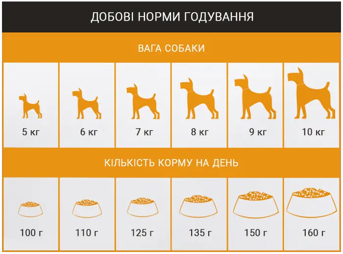 Норми годування корму для собак Schesir Dog Small Adult Chicken Норми годування корму для собак Schesir Dog Small Adult Chicken