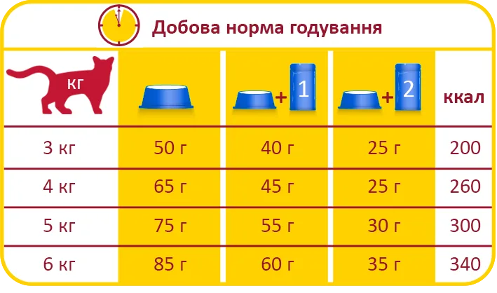 Норми годування ЛАРА УРІНАРІ сухого преміум корму для котів