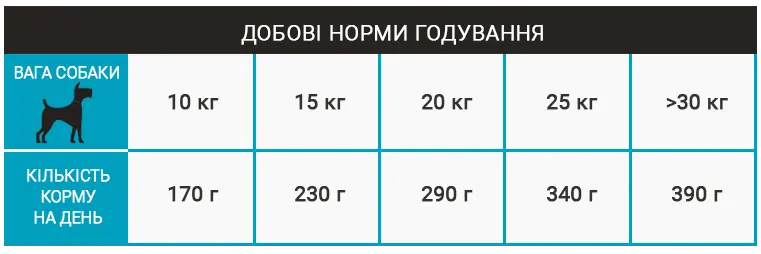 Норми годування корму для собак Schesir Dog Medium Adult Fish