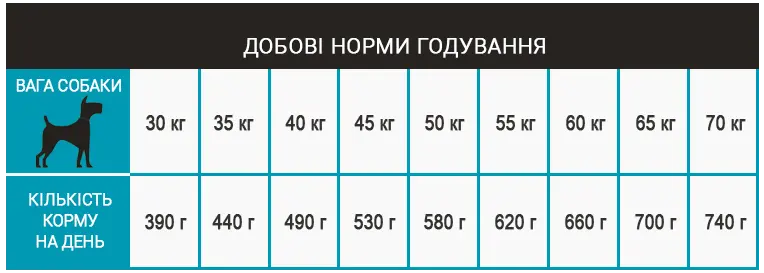 Норми годування Норми годування