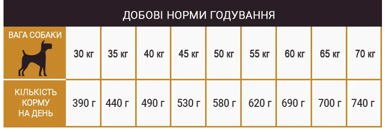 Норми годування корму для собак Schesir Dog Large Adult Chicken